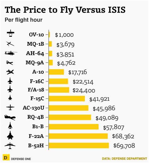 F/A-18 Hornet Cost per Flight Hour