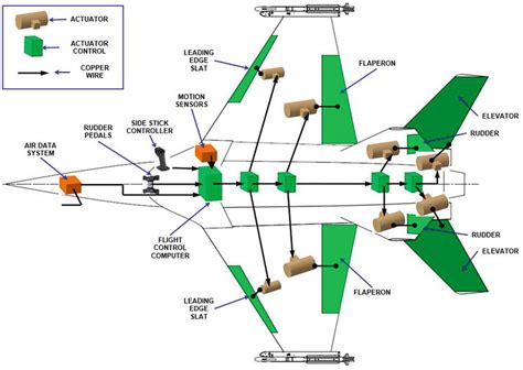 F-18 Super Hornet Triple-Redundant Flight Control System