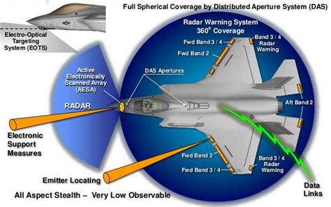 F-35 Data Link Capabilities