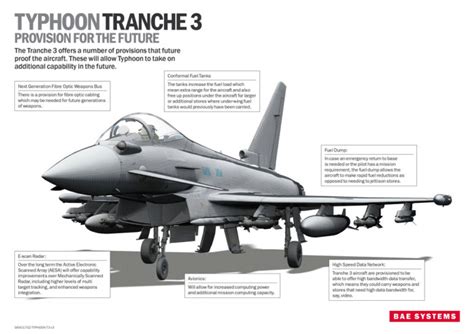 Comparison of F-35 and Eurofighter Typhoon upgrade