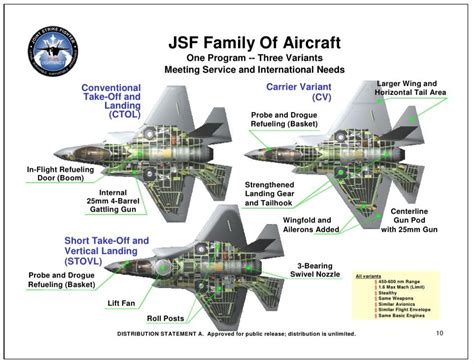 F-35 variants comparison