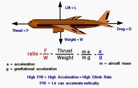 F-15 Thrust-to-Weight Ratio Diagram