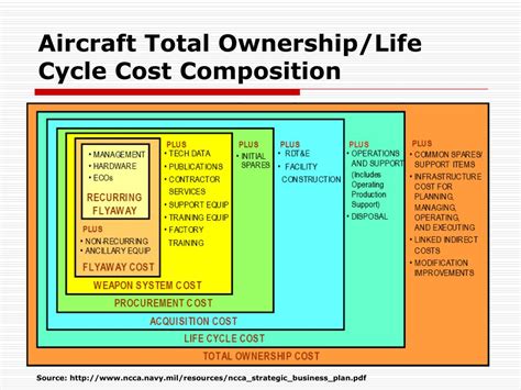 F-18 Acquisition Costs