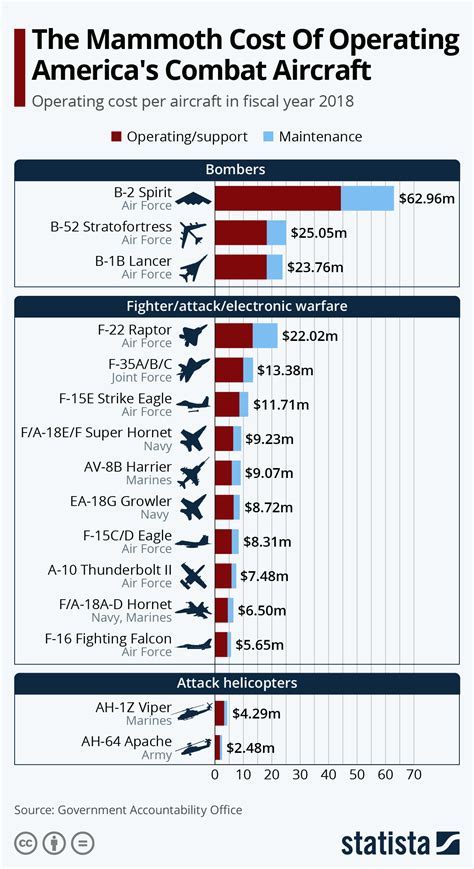 F-22 Raptor procurement costs