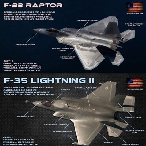 F-22 Raptor and F-35 Lightning II Comparison