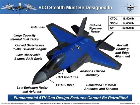 F-35 Design Features