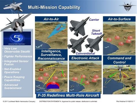 F-35 Reconnaissance Missions