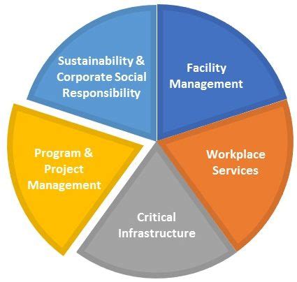 Facilities Capital Project Management