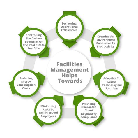 Facilities Management Trends