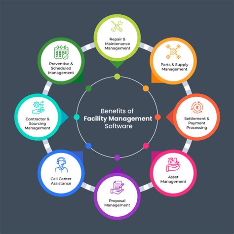 Facilities Management Salary