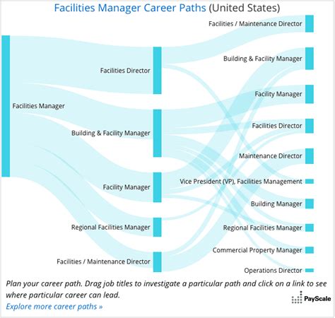 Facilities Management Career Path