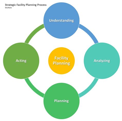 Facilities Management Planning