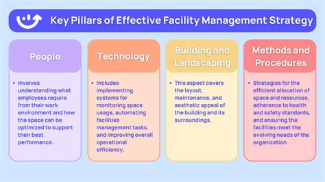 Facilities Management Strategy