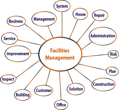 Facilities Manager Role