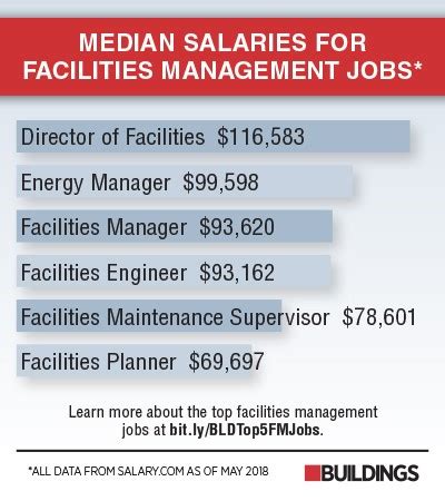 Facilities Manager Salary