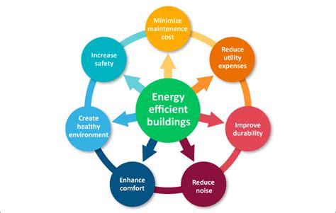 Facility Management Energy Efficiency