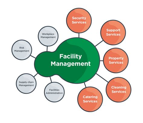 Facility Management Overview