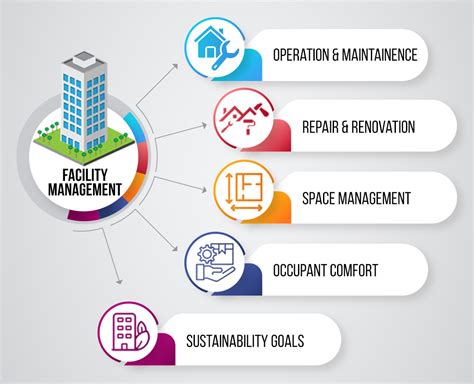 Facility management services