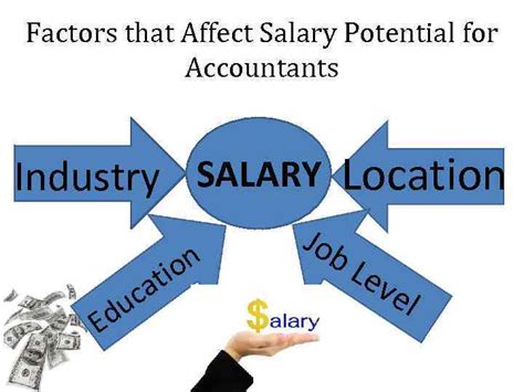 Factors Affecting Pay