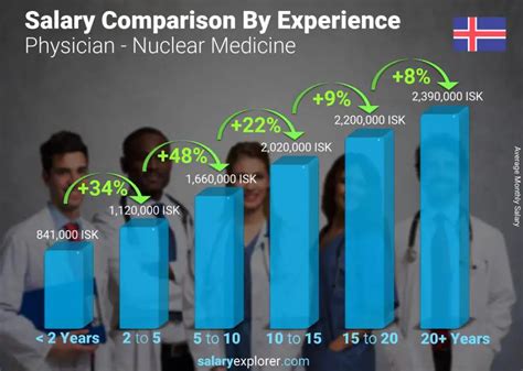 Factors Affecting Physician Nuclear Medicine Salary