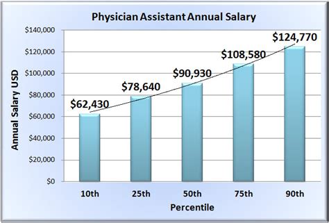 Factors Influencing Certified Surgical Assistant Salaries