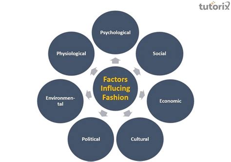 Factors Influencing Military School Length