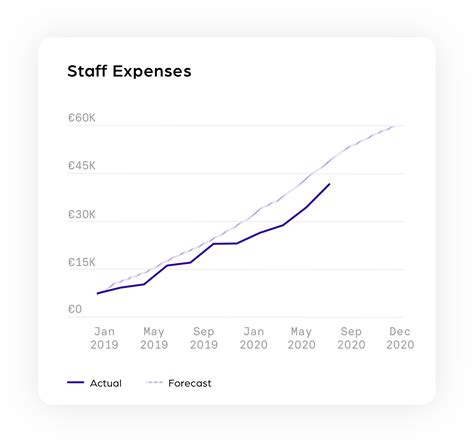 Faculty and Staff Costs