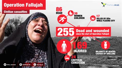 Civilian victims of the Battle of Fallujah