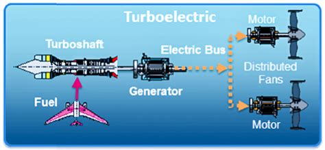 Propulsion Systems of Fast Planes