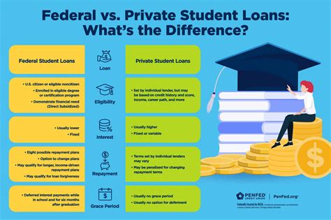 Federal Student Loans for Veterans