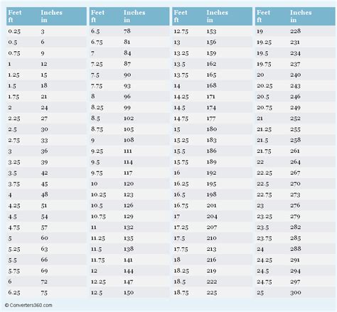 Feet to Inches Conversion Chart