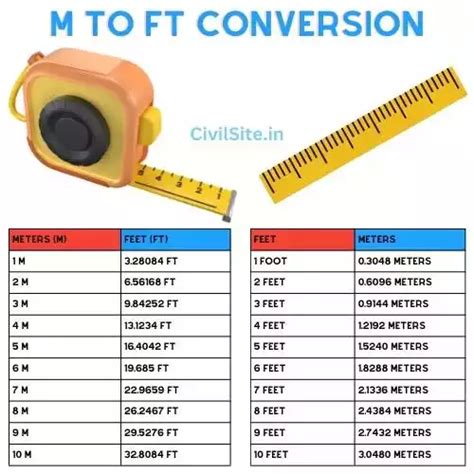 Feet to meters conversion chart