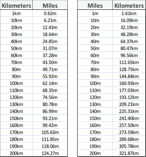 Feet to Miles Conversion Chart