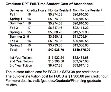 FGCU Academic Calendar FAQs