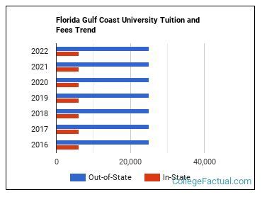 FGCU Tuition Payment