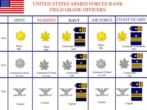 Field-Grade Officer Ranks