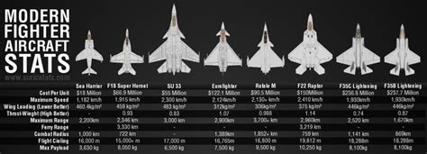 Fighter Jet Comparison Gallery