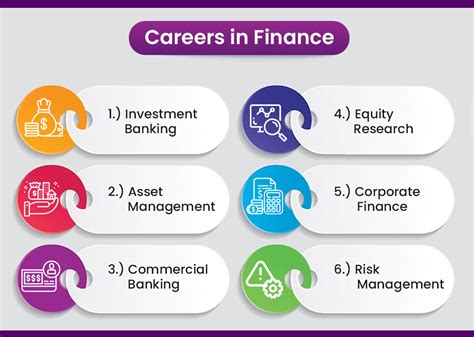 Lucrative Careers in Finance