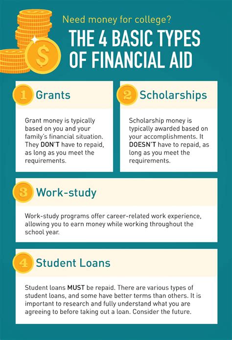 Financial Aid Options