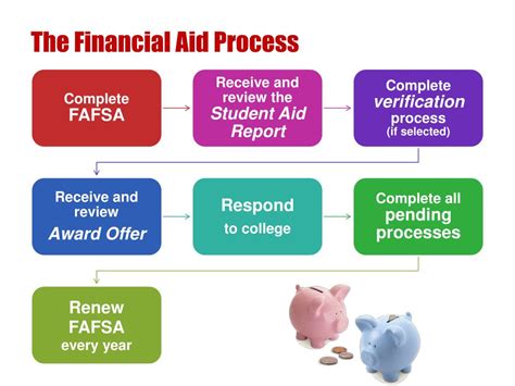 Financial Aid Process Diagram