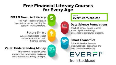 Financial literacy courses