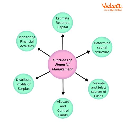 Financial Management System (FMS) administration