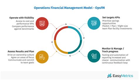 Financial operations and management