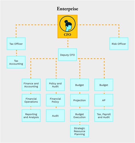 Description of Financial Organization