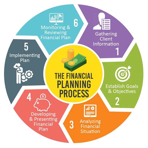 Financial Planning Description