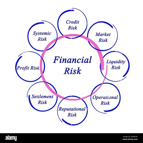 Financial Risk