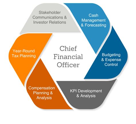 Financial Roles