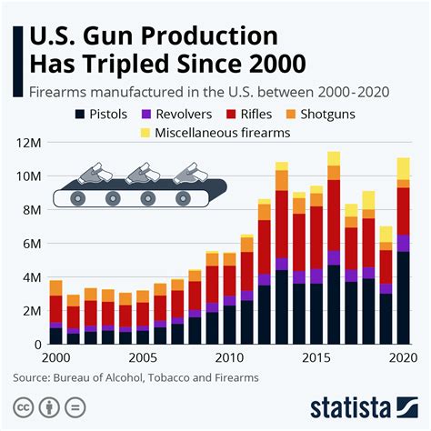 Firearm manufacturing industry