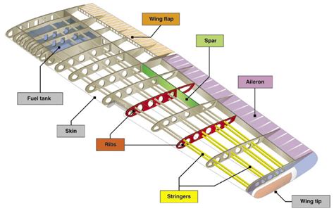 First Aircraft Wing