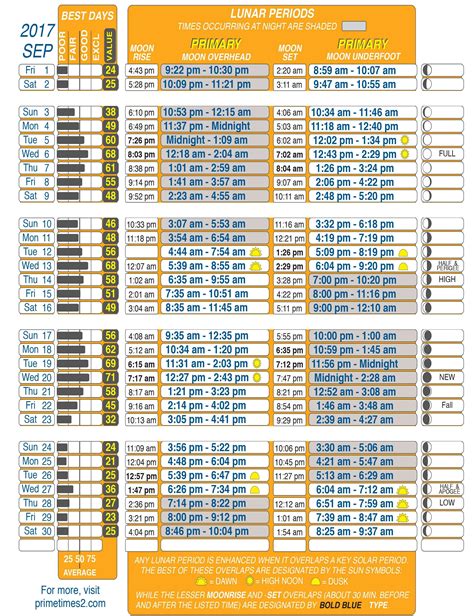 Fishing solunar tables